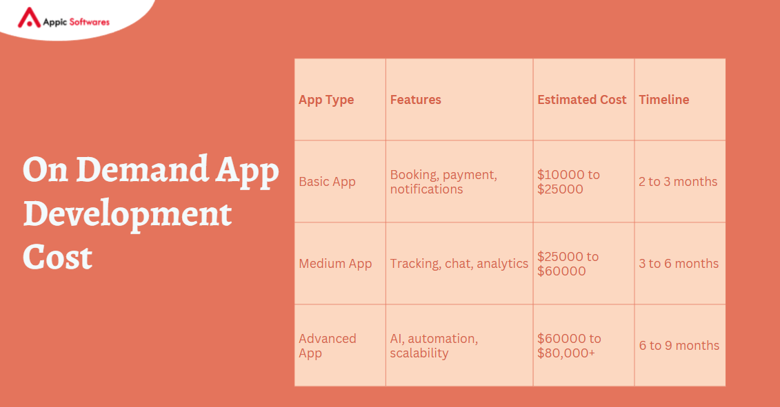 How to Build an On Demand App Cost and Features Guide