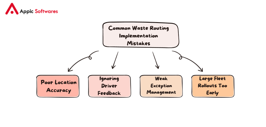 Route Optimization for Waste Collection
