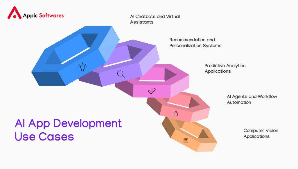 AI App Development: Process, Cost & Business Benefits