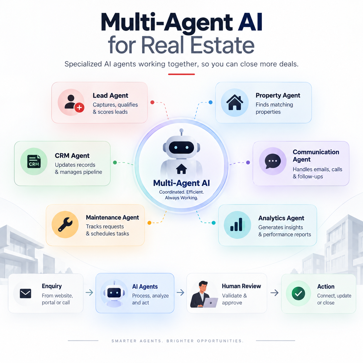 Multi-Agent Systems for Real Estate: How AI Teams Are Reshaping Property Operations in 2026