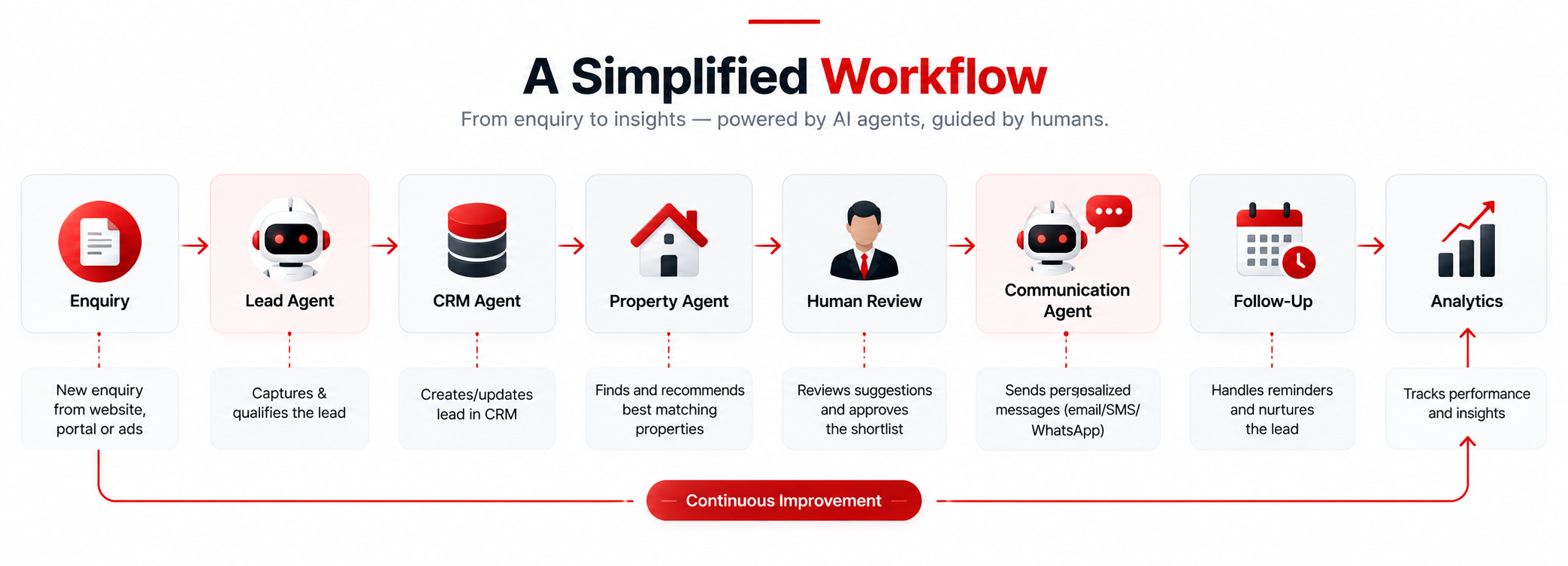 Multi-Agent Systems for Real Estate: How AI Teams Are Reshaping Property Operations in 2026