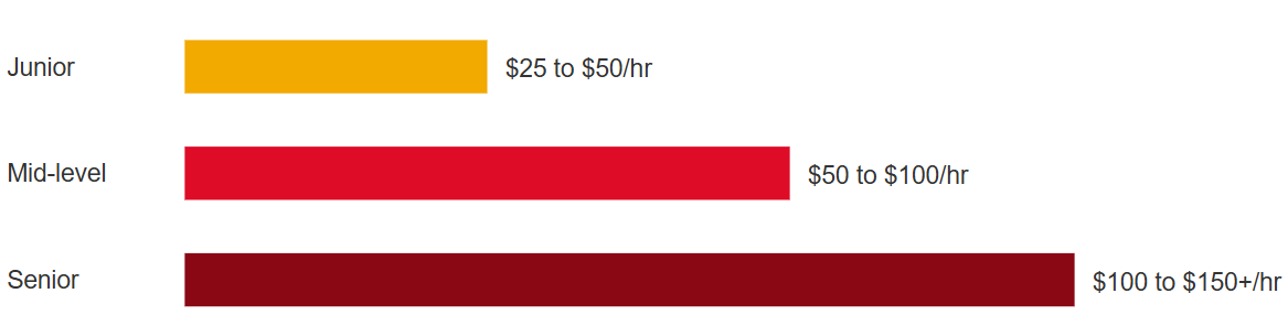 Cost to Hire Dedicated Python Developers In 2026