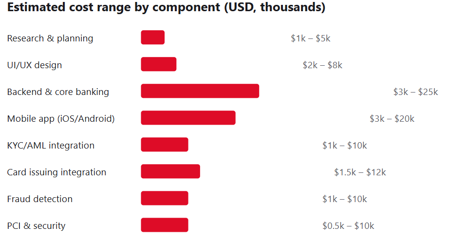 How Much Does Neobank App Development Cost in 2026