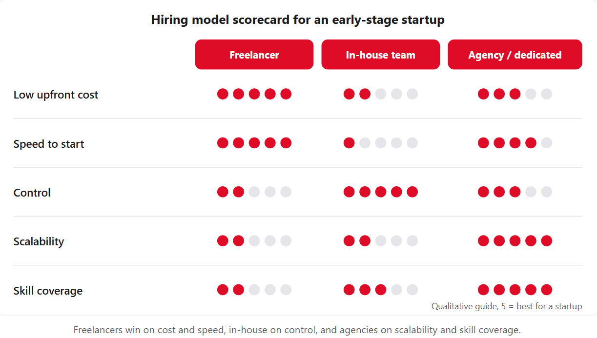 How To Hire Developers For Startup?