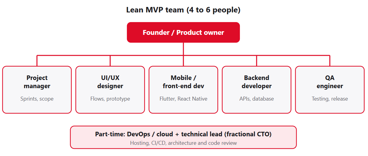 How To Hire Developers For Startup?