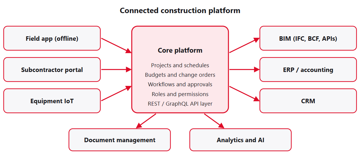 Construction Software Development: Cost, Features, And More