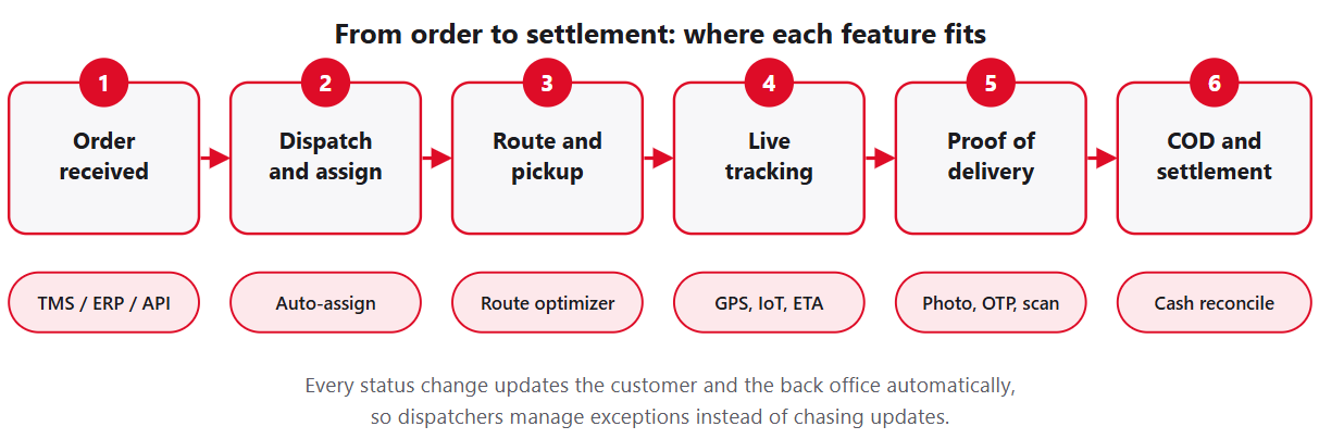 How Much Does Logistics App Development Cost in 2026