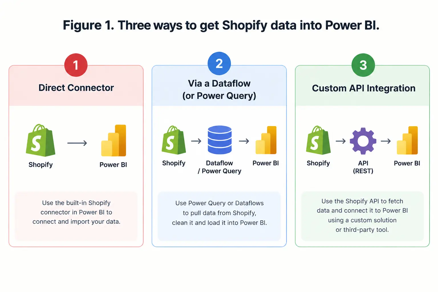 4 Easy Steps To Integrate Power BI With Shopify