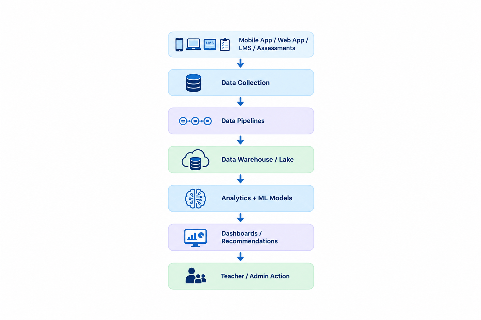 How does big data impact ed-tech?
