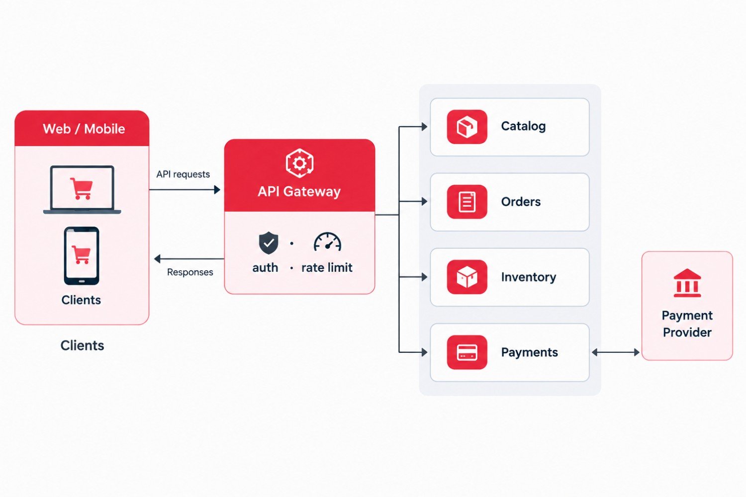 17 Must-Have Ecommerce APIs To Get High ROI
