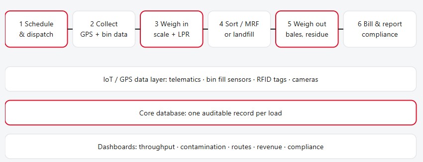 Recycling & Landfill Management Systems