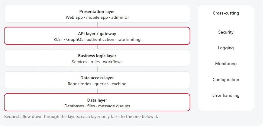Breaking Down the Role of a Software Architect