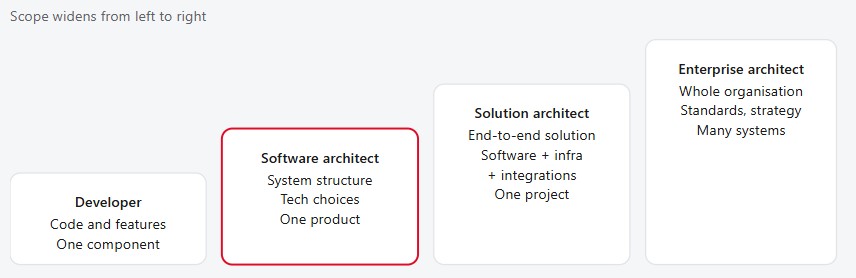 Breaking Down the Role of a Software Architect