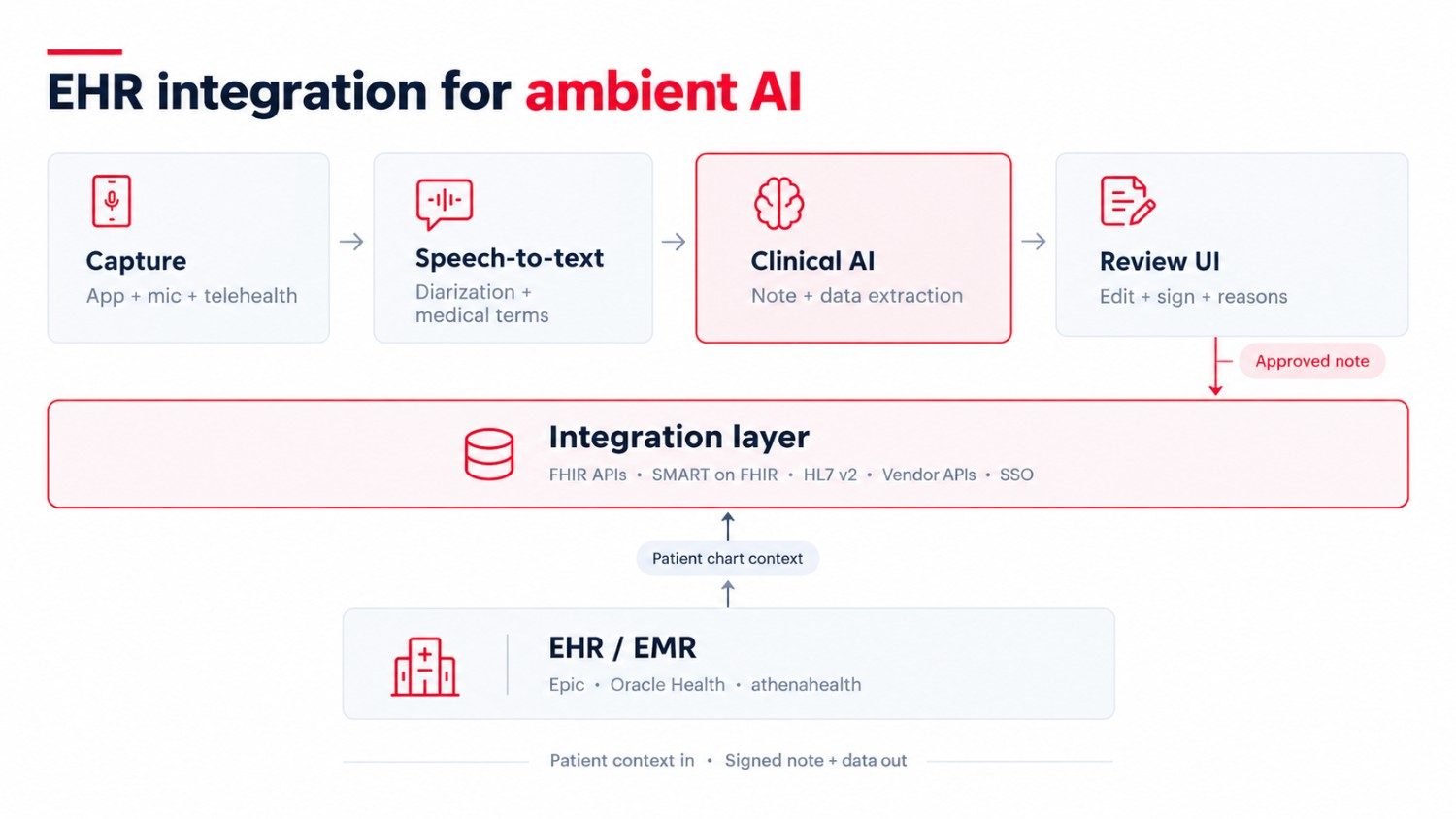 Ambient AI in Healthcare: Use Cases, Benefits & Challenges