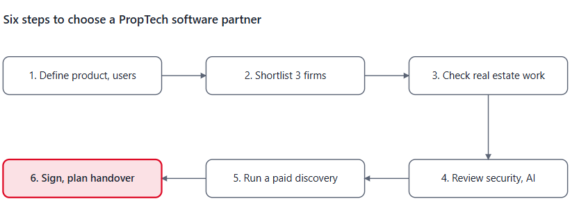 Top 8 PropTech Software Development Companies In 2026