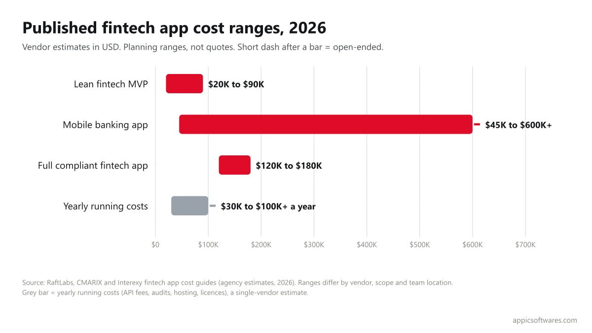 Chart of published fintech app development cost ranges: MVP, mobile banking app, compliant app and yearly running costs