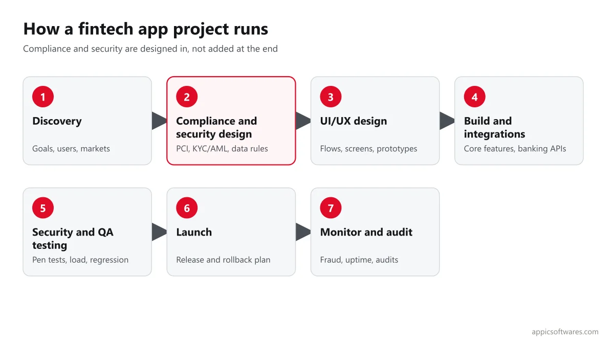 Fintech app development process from discovery and compliance design to build, security testing, launch and monitoring