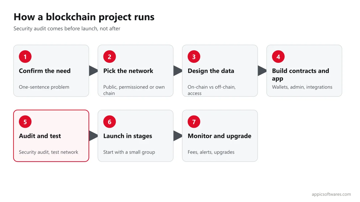 Seven-step blockchain project process from confirming the need to audit, launch and monitoring