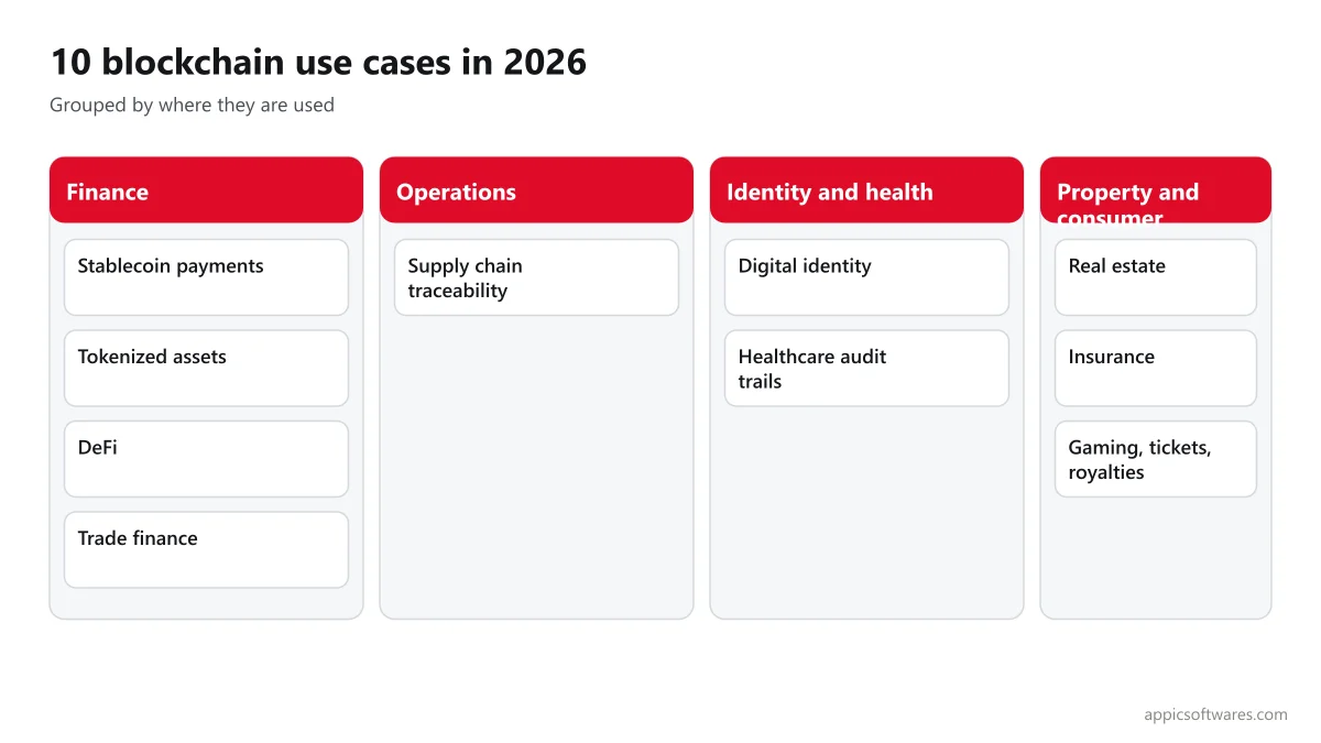 Map of ten blockchain use cases in 2026 grouped by finance, supply chain, identity and consumer