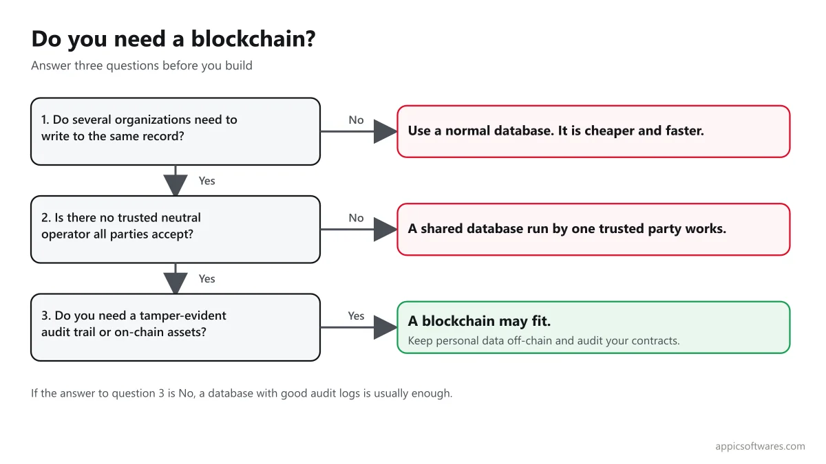 Decision flow to check whether a project needs a blockchain or a normal database