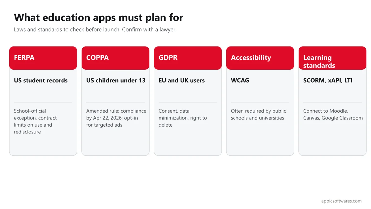 Education app compliance and standards: FERPA, COPPA, GDPR, accessibility and SCORM xAPI LTI