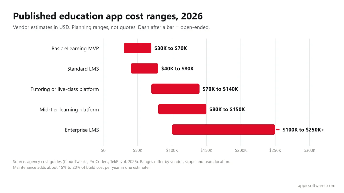 Chart of published education app development cost ranges: eLearning MVP, LMS, tutoring platform and enterprise LMS