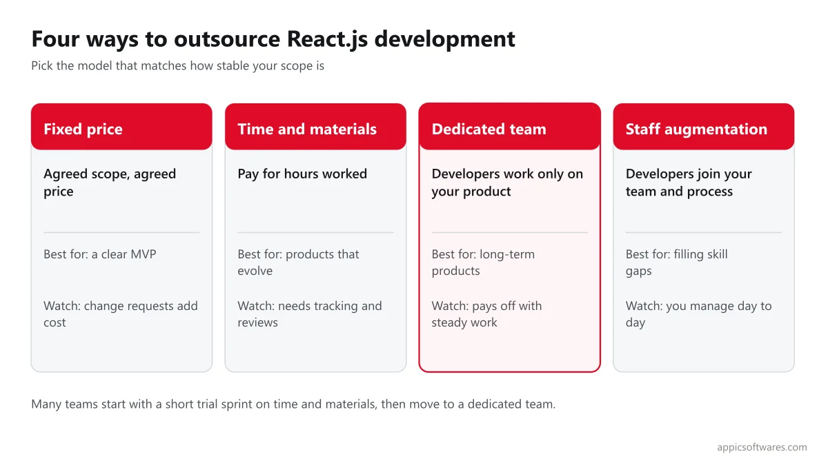 Outsourced React.js development engagement models compared: fixed price, time and materials, dedicated team