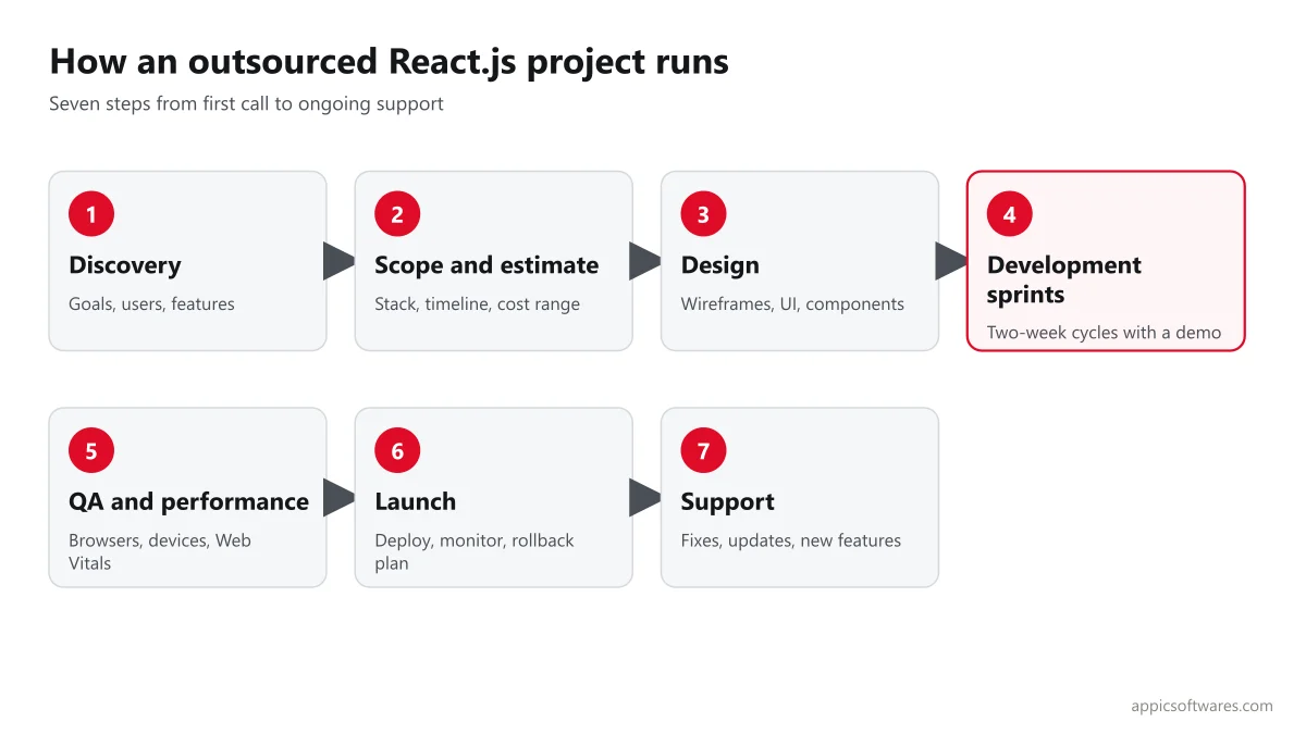 Seven-step process of an outsourced React.js development project from discovery to support