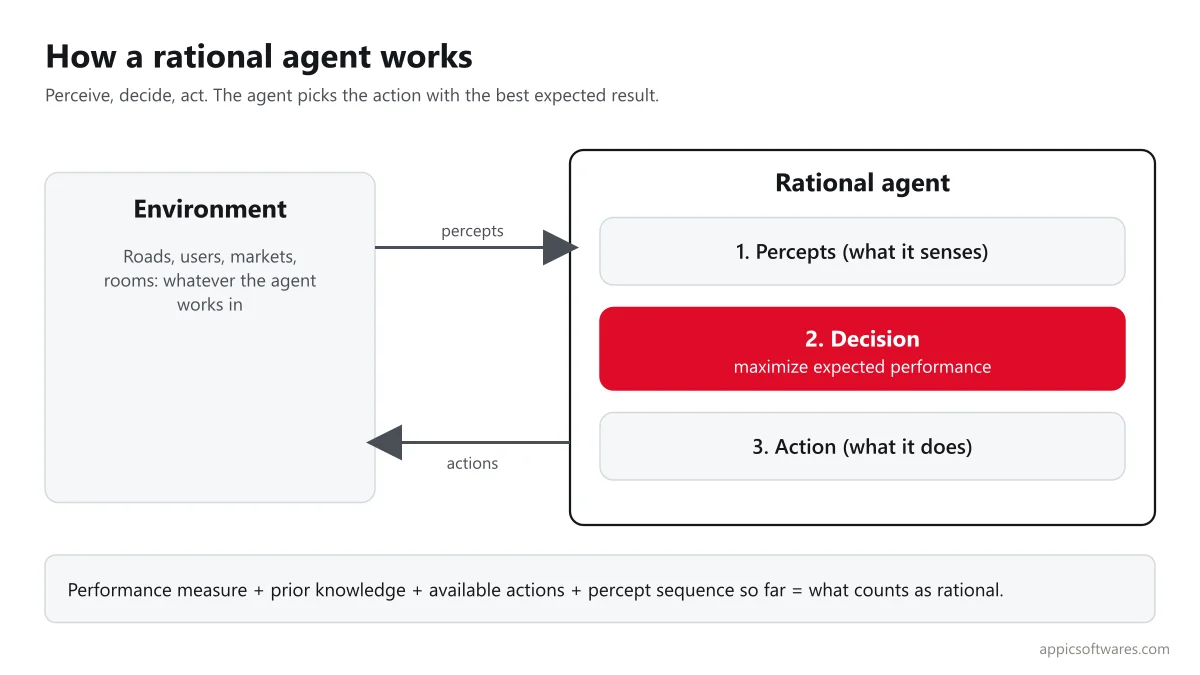 Rational agent in AI: perceive, decide and act loop with the environment