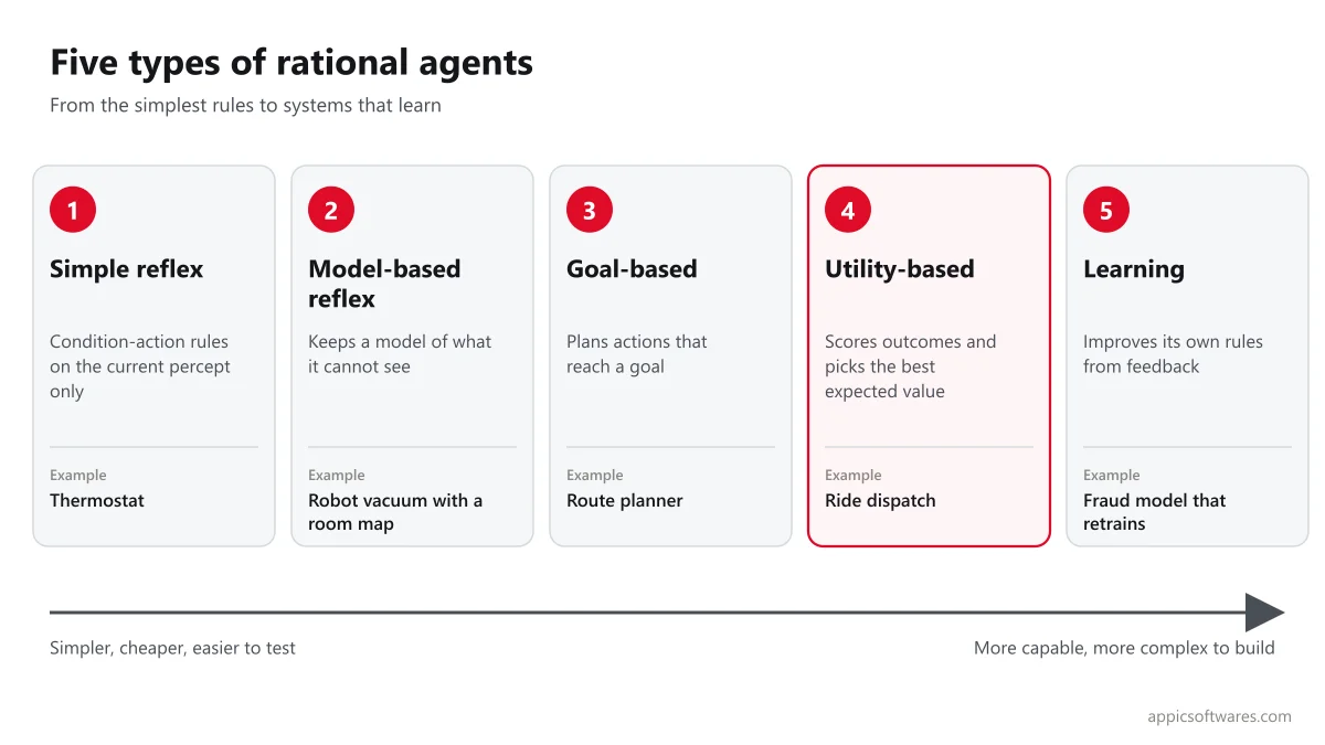 Five types of rational agents in AI, from simple reflex to learning agent