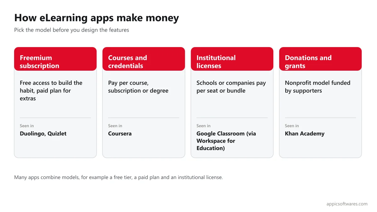 How eLearning apps make money: freemium subscriptions, course sales, institutional licenses and donations