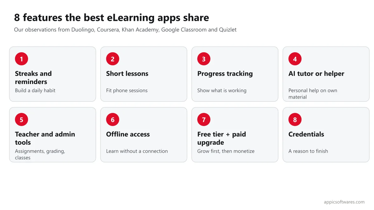 Eight core features of eLearning mobile apps: streaks, short lessons, progress tracking, AI tutor, teacher tools, offline access, freemium and credentials