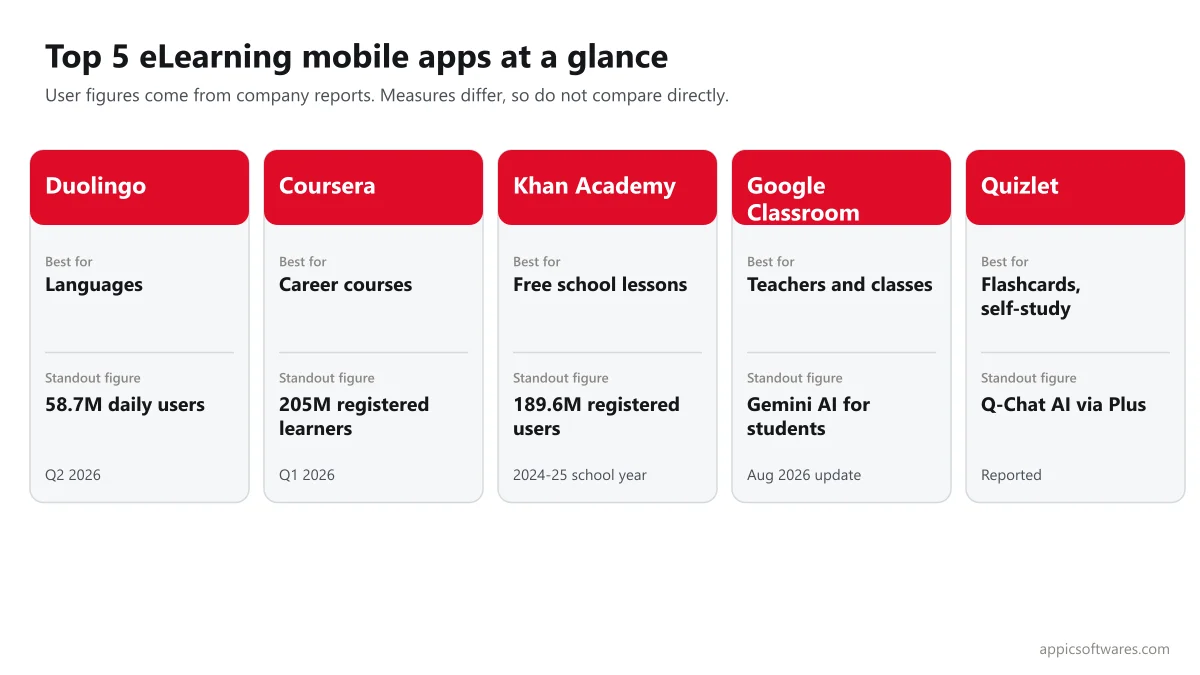 Top 5 eLearning mobile apps at a glance: Duolingo, Coursera, Khan Academy, Google Classroom and Quizlet
