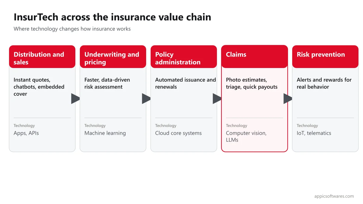 InsurTech across the insurance value chain: distribution, underwriting, policy administration, claims and risk prevention