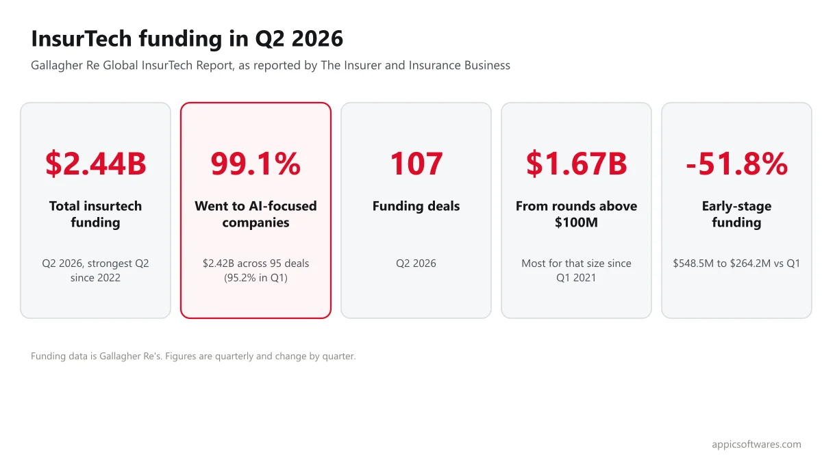 InsurTech funding in Q2 2026: $2.44 billion total, 99.1% to AI-focused companies, 107 deals