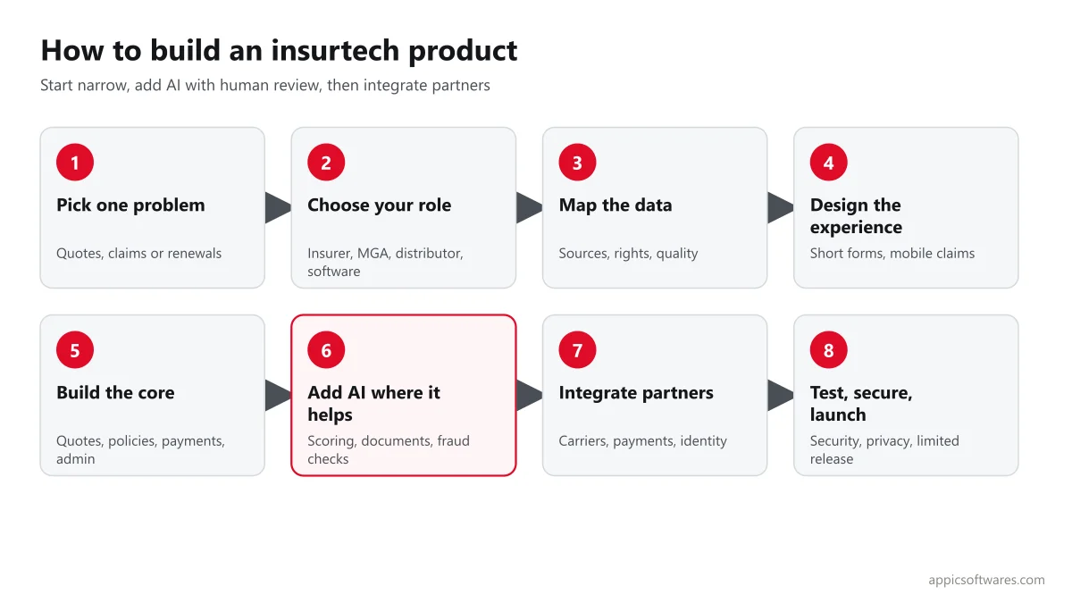 Eight-step process to build an insurtech product from picking one problem to launch