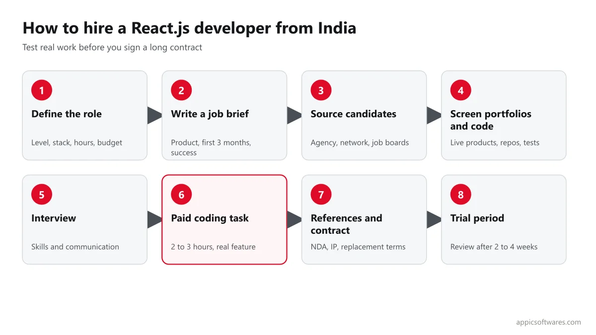 Eight-step process to hire a React.js developer from India from defining the role to a trial period
