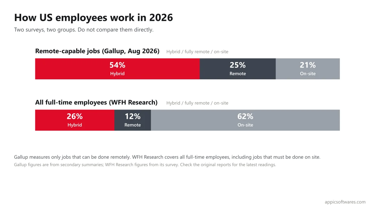 Share of US employees working hybrid, remote and on-site in 2026: Gallup for remote-capable jobs versus WFH Research for all full-time employees