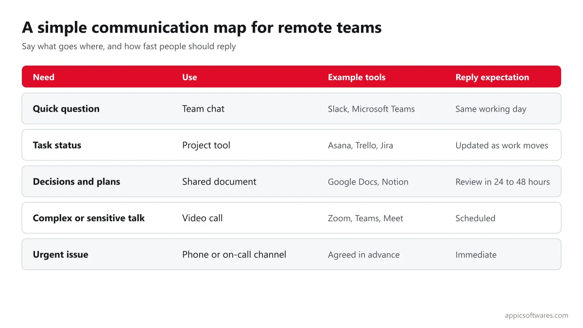 Remote team communication map: chat, project tool, shared documents, video calls and urgent channel