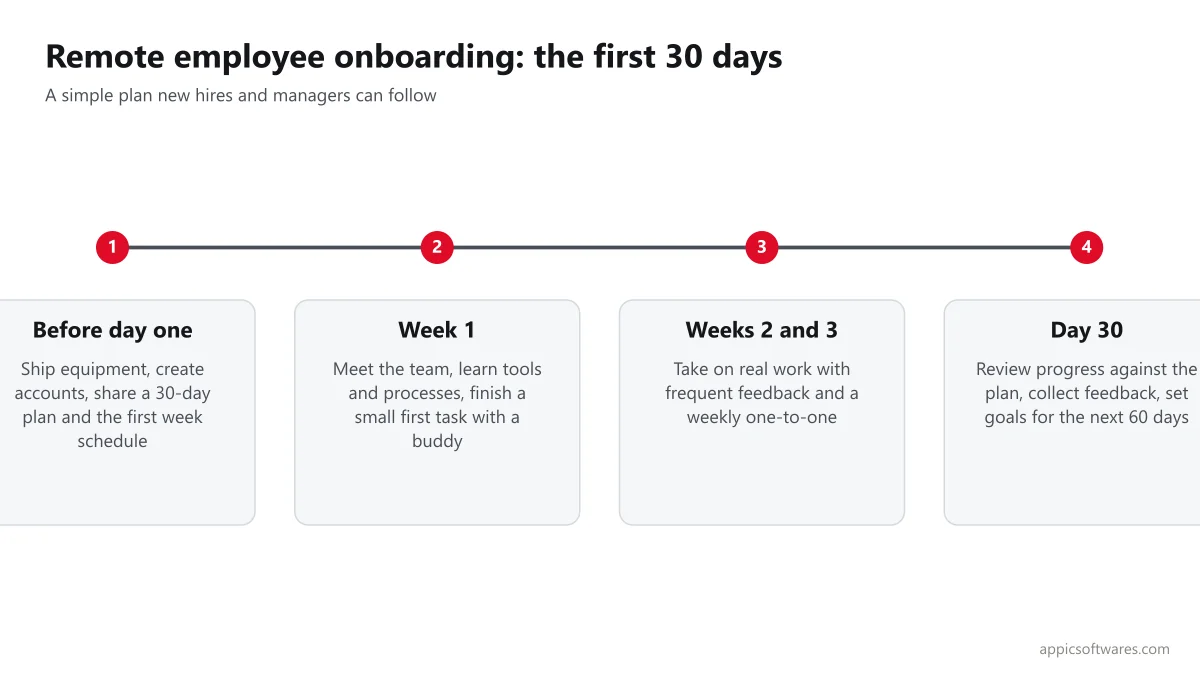 Remote employee onboarding plan for the first 30 days: before day one, week one, weeks two and three, day 30