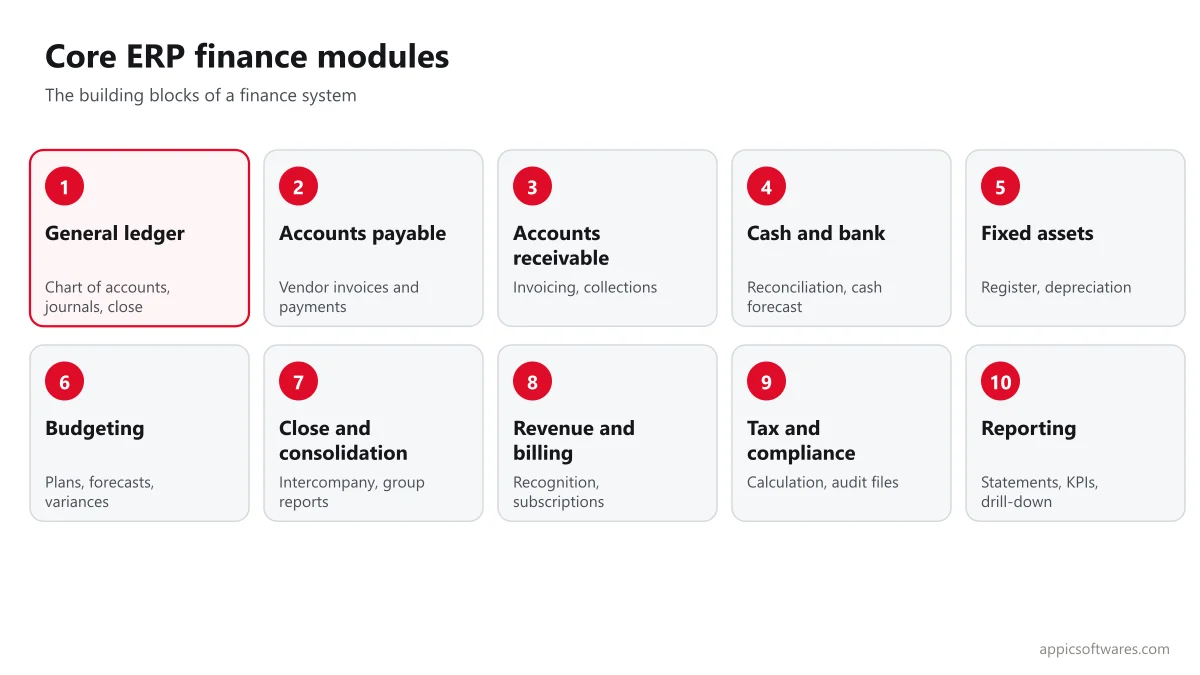 Core ERP finance modules: general ledger, payables, receivables, cash, fixed assets, budgeting, close, revenue, tax and reporting