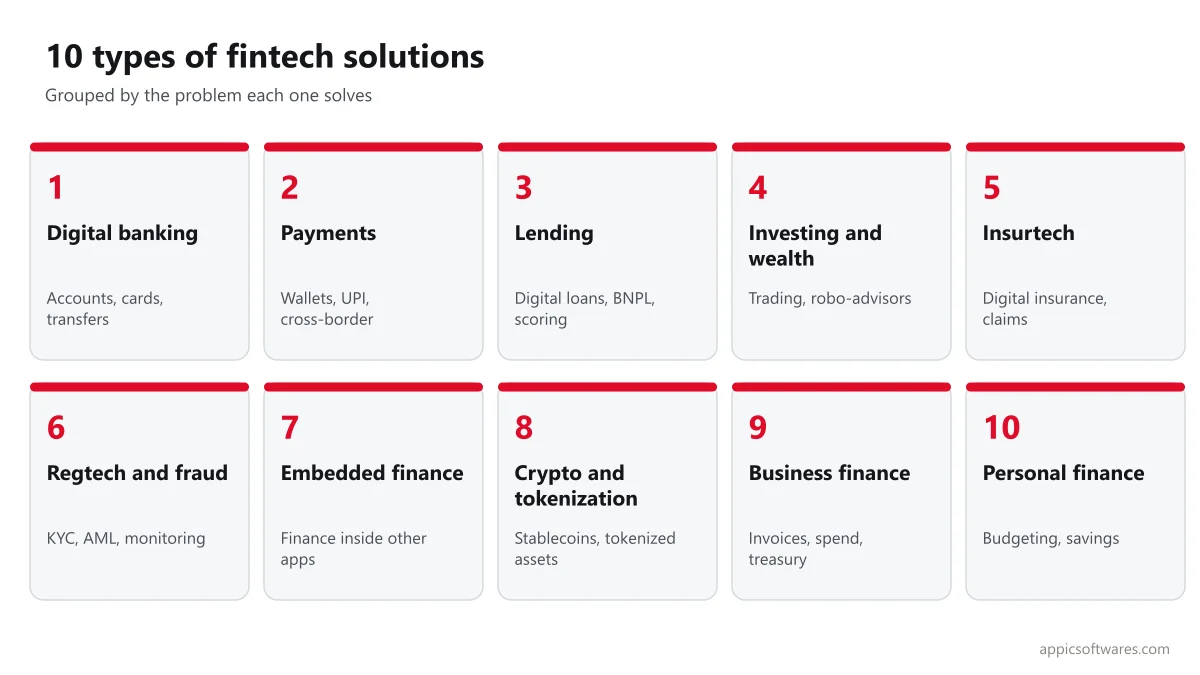 Ten types of fintech solutions: digital banking, payments, lending, investing, insurtech, regtech, embedded finance, crypto, business finance and personal finance