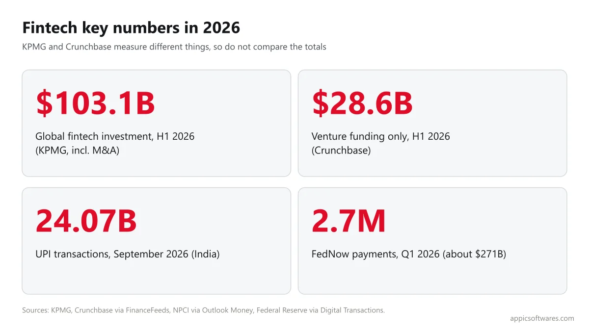 Fintech key numbers in 2026: KPMG $103.1B total, Crunchbase $28.6B venture, UPI 24.07 billion transactions, FedNow 2.7 million payments in Q1