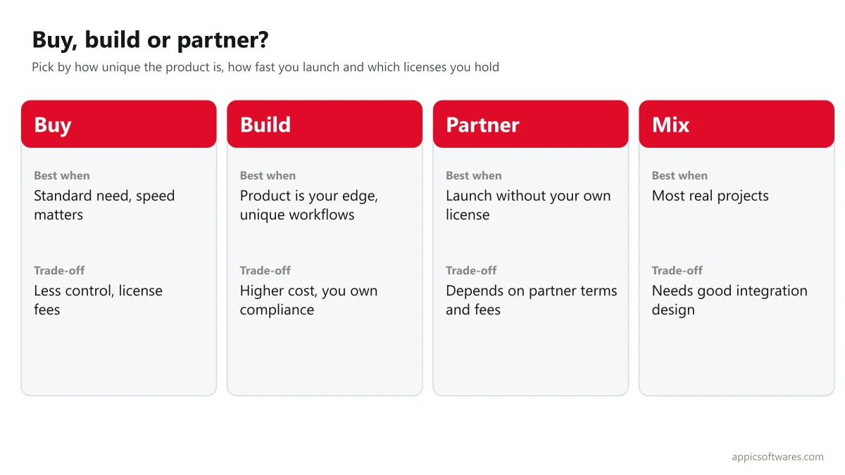 Buy, build or partner for a fintech solution: when each approach fits and the trade-offs