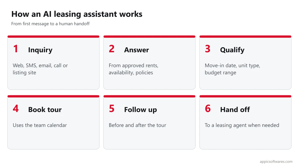 AI leasing assistant workflow: inquiry, answer, qualify, book tour, follow up and hand off to a leasing agent