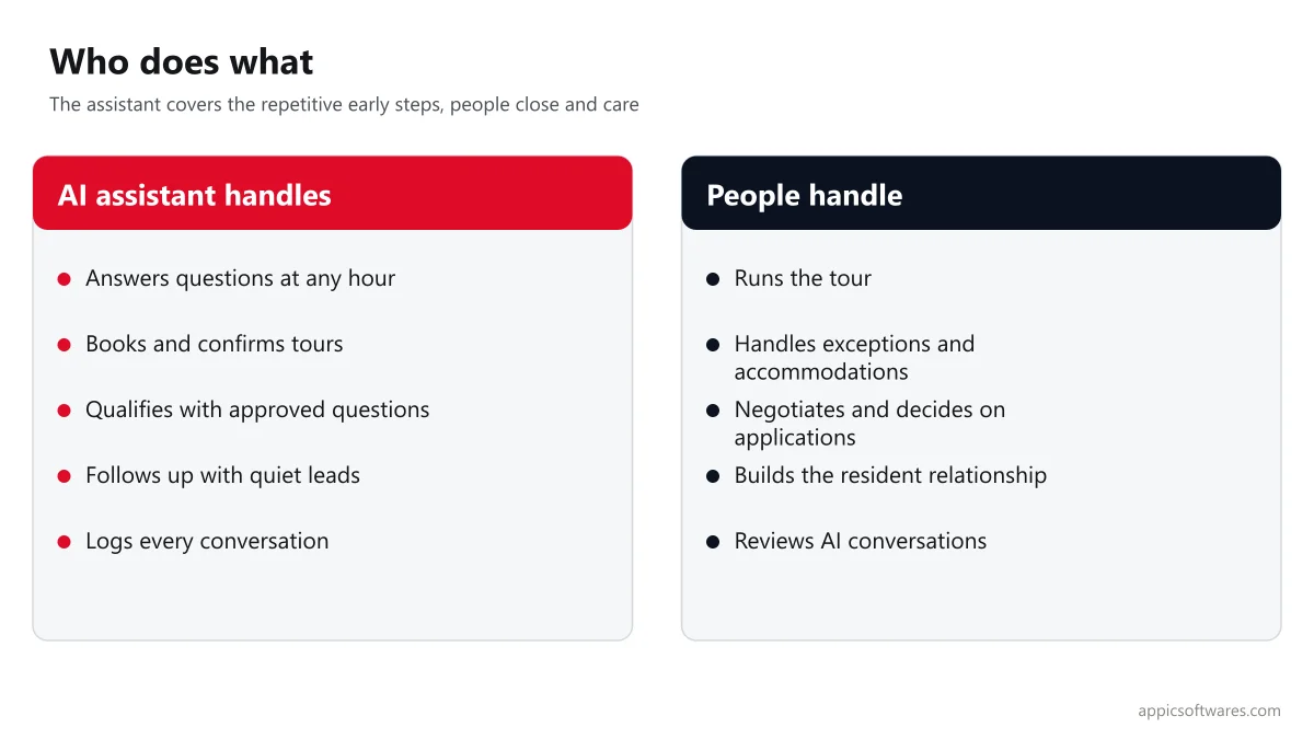 Who does what: the AI leasing assistant handles answers, tour booking, qualification and follow-up while people run tours, exceptions and decisions