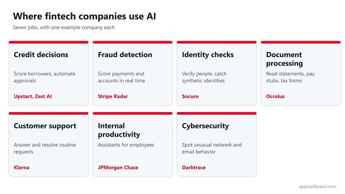 Where fintech companies use AI: credit decisions, fraud detection, identity checks, document processing, customer support, internal productivity and cybersecurity