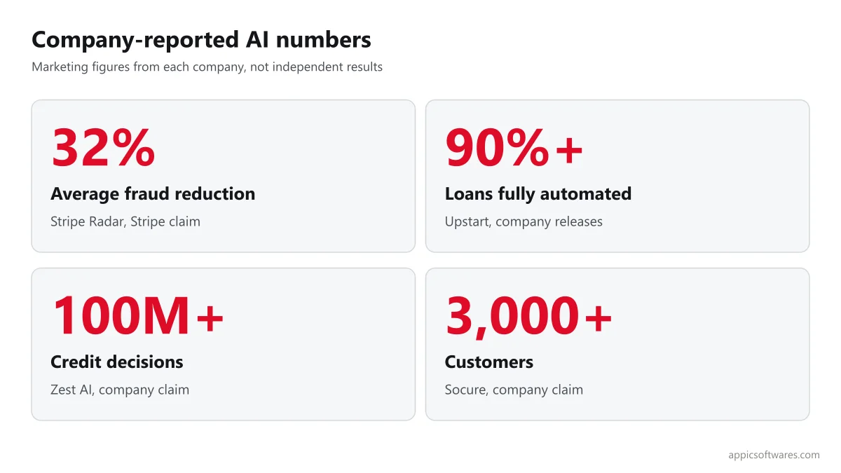 Company-reported AI numbers: Stripe Radar 32% average fraud reduction, Upstart 90%+ loans fully automated, Zest AI 100M+ credit decisions, Socure 3,000+ customers